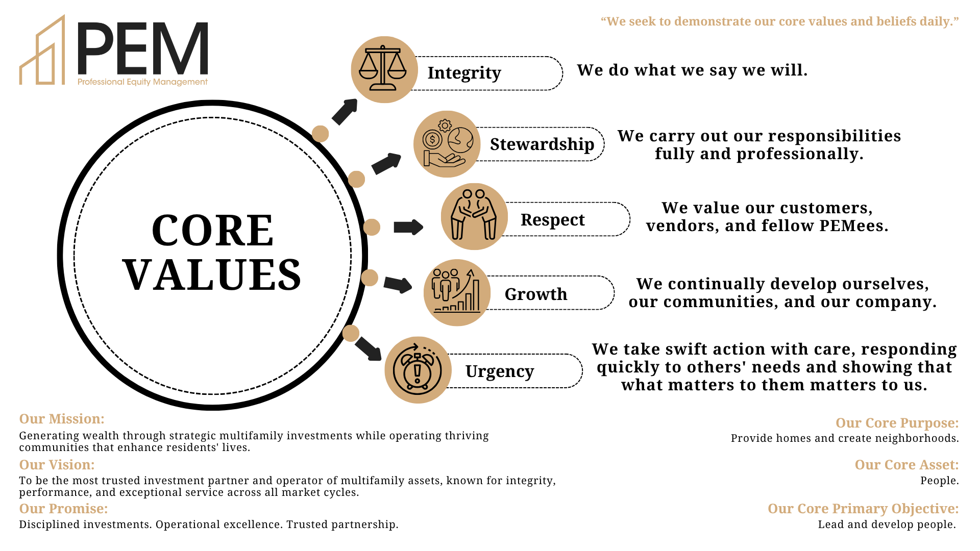 Circular diagram showing PEM's five core values: Integrity, Stewardship, Respect, Growth, and Urgency with brief descriptions